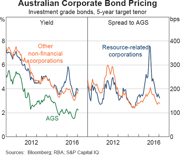 Graph 4.18: Australian Corporate Bond Pricing