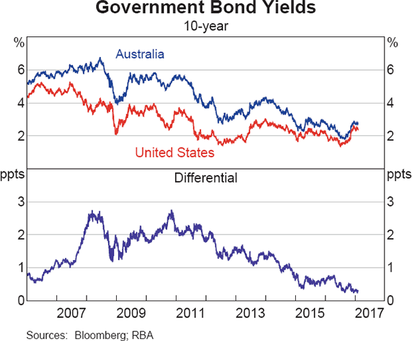 Graph 4.3: Government Bond Yields