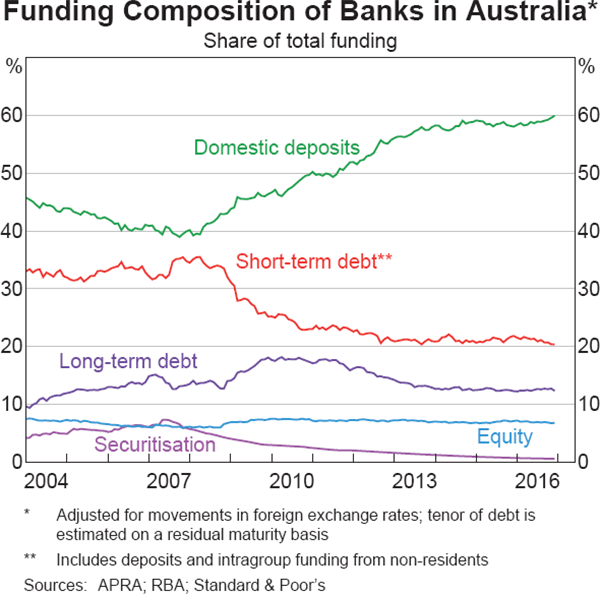 Graph 4.4: Funding Composition of Banks in Australia