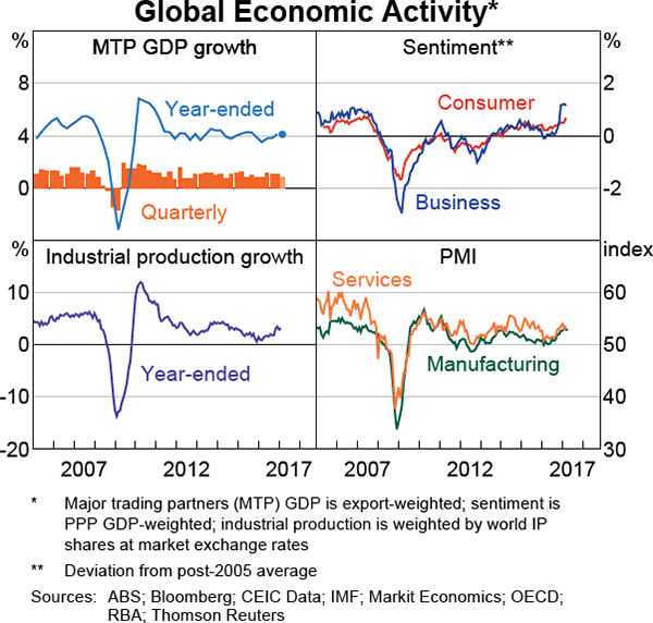 Graph 1.1: Global Economic Activity