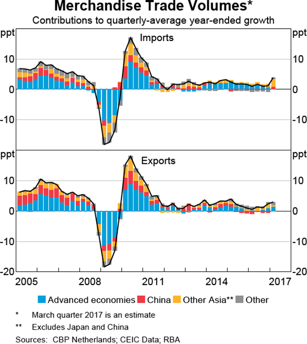 Graph 1.2: Merchandise Trade Volumes