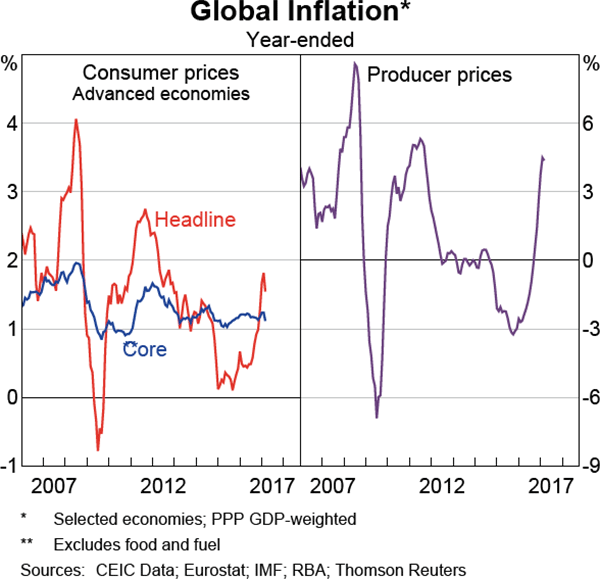 Graph 1.3: Global Inflation