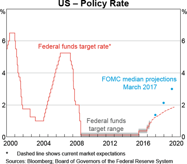 Graph 2.1: US &ndash; Policy Rate