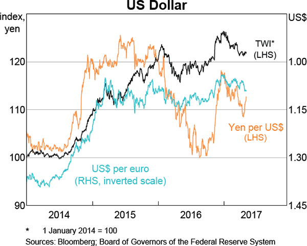 Graph 2.18: US Dollar