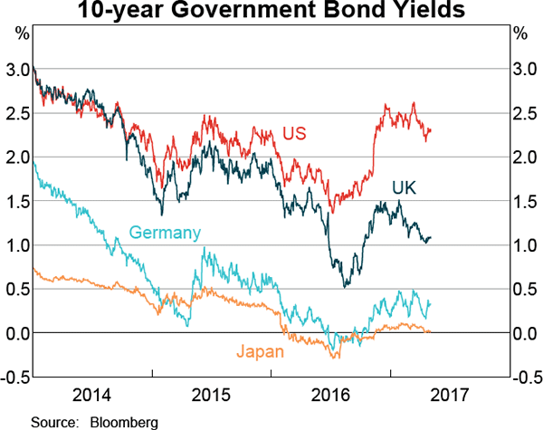 Graph 2.5: 10-year Government Bond Yields