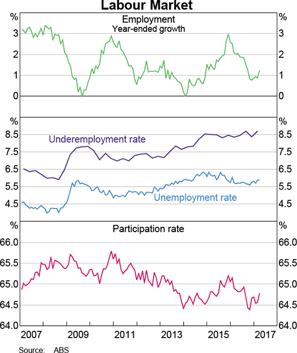 Graph 3.17: Labour Market