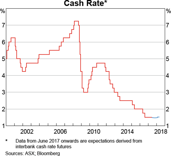 Graph 4.1: Cash Rate