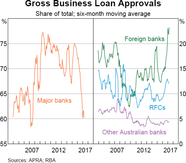 Graph 4.17: Gross Business Loan Approvals