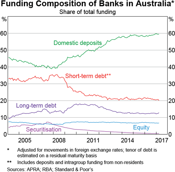 Graph 4.4: Funding Composition of Banks in Australia