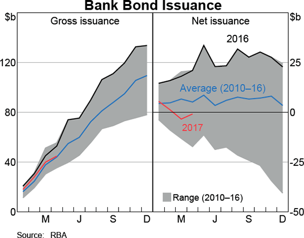 Graph 4.6: Bank Bond Issuance