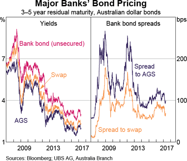 Graph 4.7: Major Banks&#39; Bond Pricing