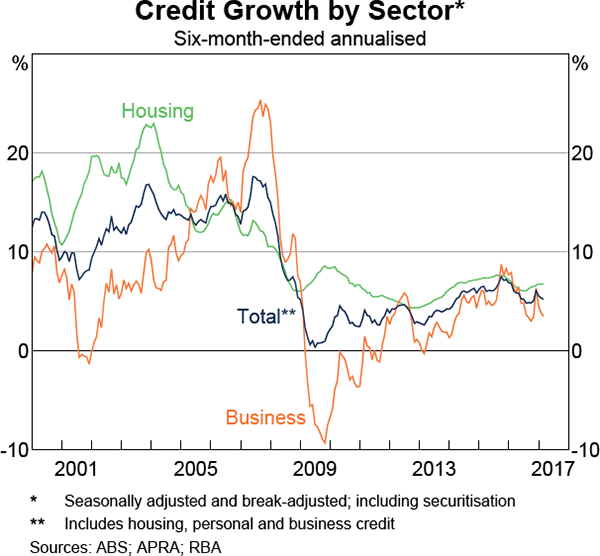 Graph 4.9: Credit Growth by Sector