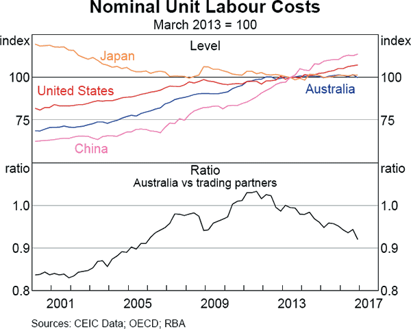 Graph A4: Nominal Unit Labour Costs