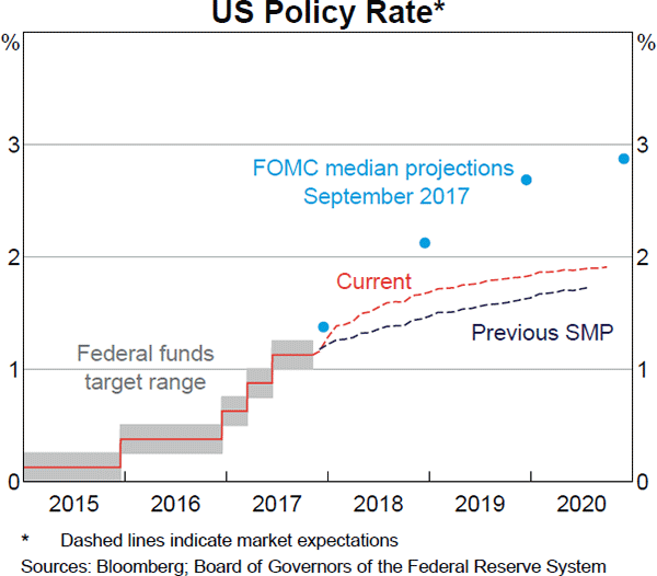 Graph 2.1: US Policy Rate