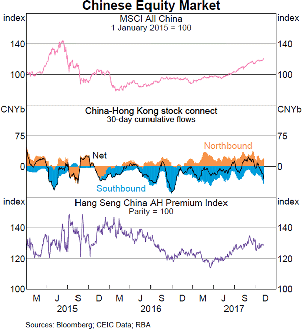 Graph 2.14: Chinese Equity Market