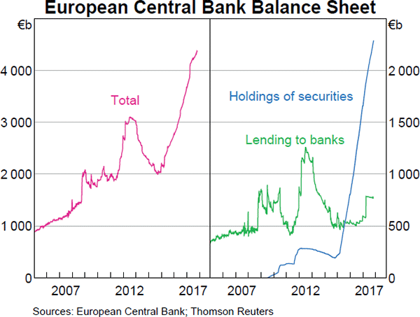 Graph 2.2: European Central Bank Balance Sheet