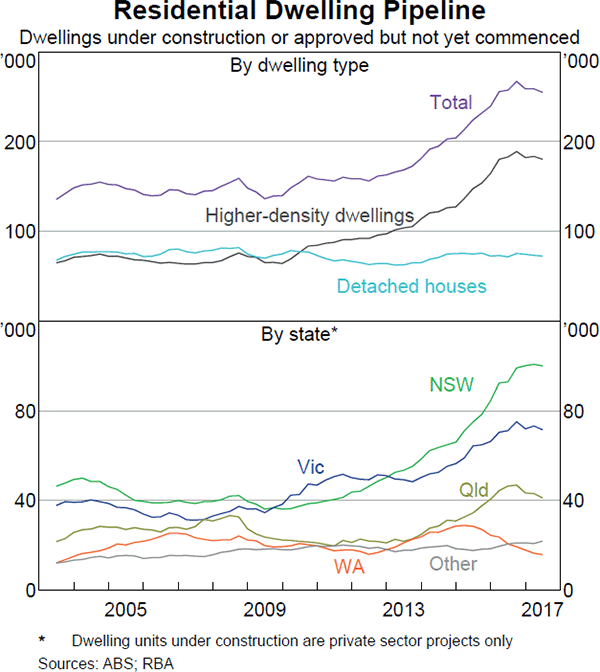 Graph 3.14: Residential Dwelling Pipeline