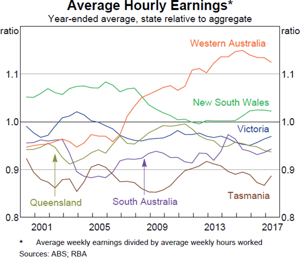 Graph 3.23: Average Hourly Earnings