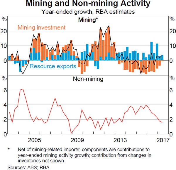 Graph 3.3: Mining and Non-mining Activity