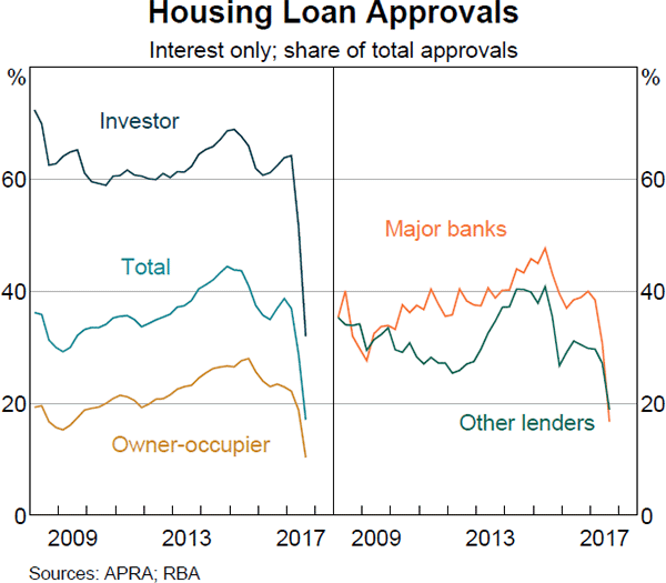 Graph 4.11: Housing Loan Approvals