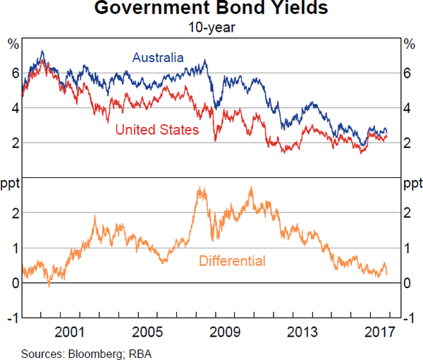 Graph 4.2: Government Bond Yields