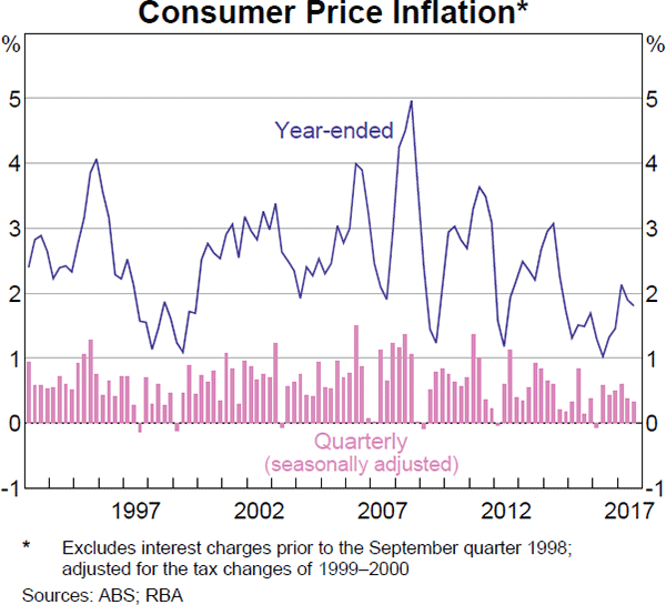 Graph 5.2: Consumer Price Inflation