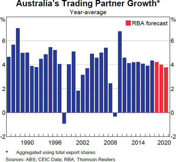 Graph 1.1 Australia's Trading Partner Growth