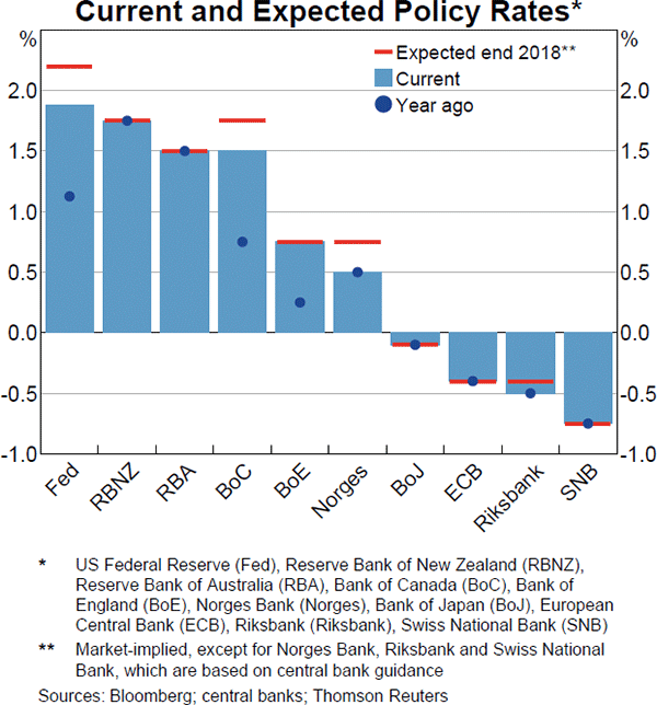 Graph 1.11 Current and Expected Policy Rates