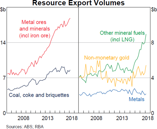 Graph 2.11 Resource Export Volumes