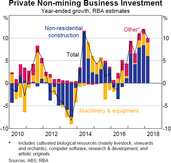 Graph 2.2 Private Non-mining Business Investment