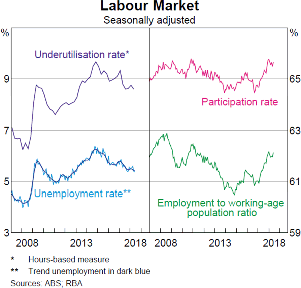 Graph 2.24 Labour Market