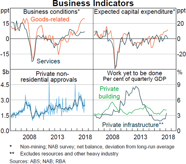 Graph 2.4 Business Indicators