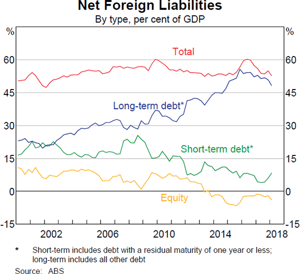 Graph 3.27 Net Foreign Liabilities