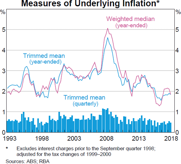 Graph 4.2 Measures of Underlying Inflation