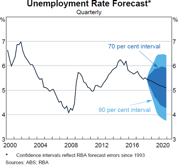 Graph 5.3 Unemployment Rate Forecast