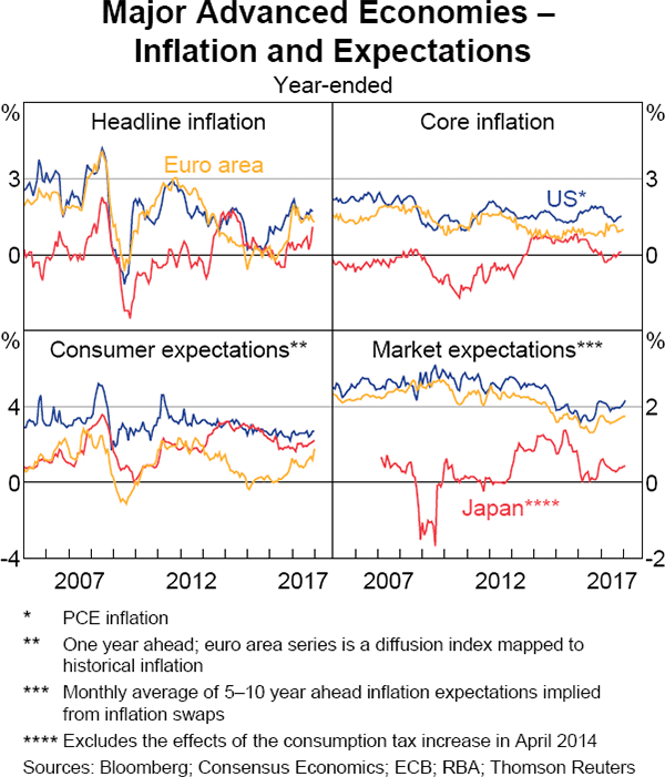 Graph 1.17 Major Advanced Economies – Inflation and Expectations