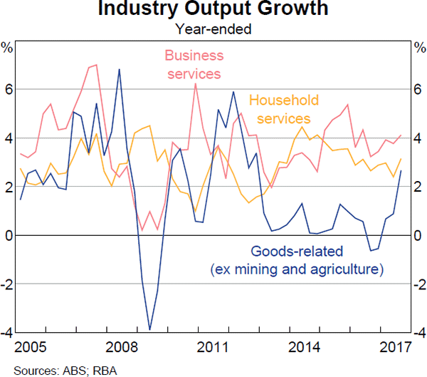 Graph 3.2 Industry Output Growth