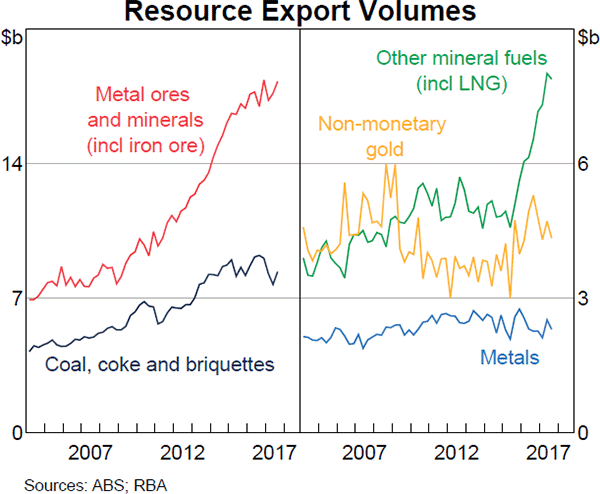 Graph 3.4 Resource Export Volumes