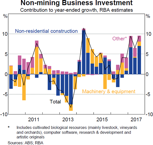 Graph 3.5 Non-mining Business Investment