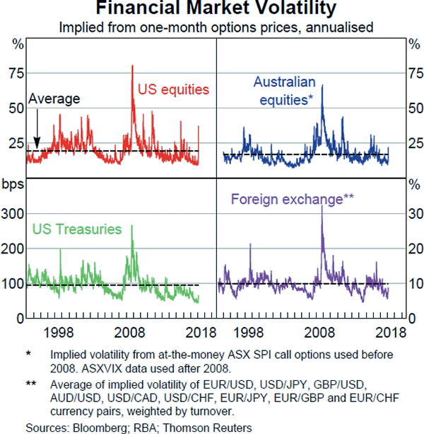 Graph A1 Financial Market Volatility