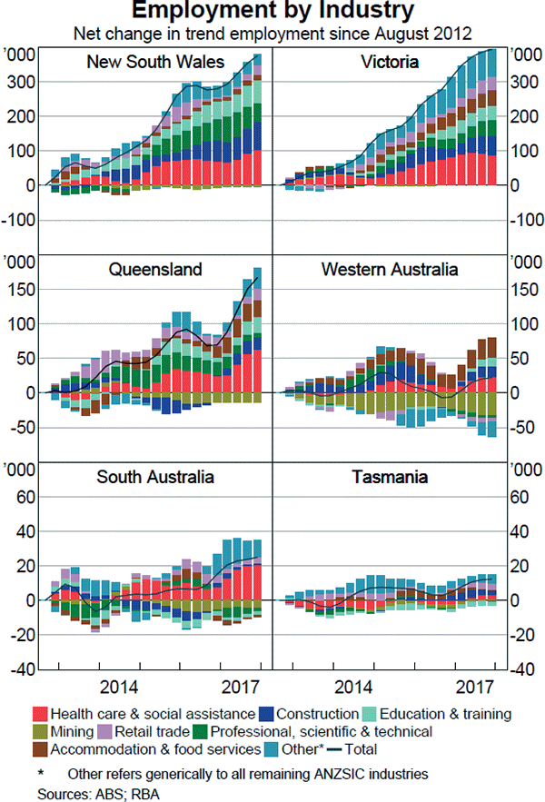 Graph B3 Employment by Industry