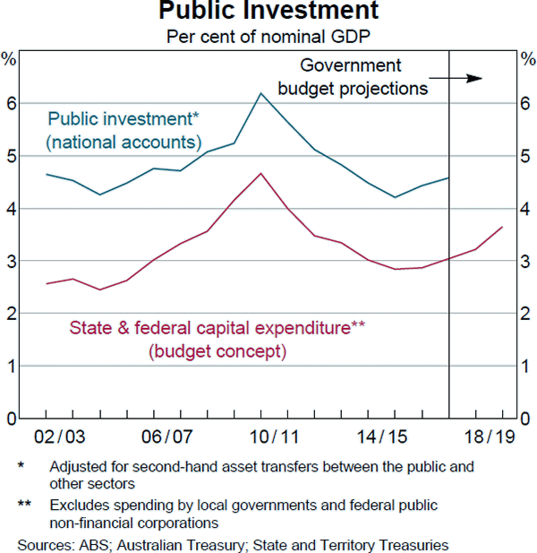 Graph C3 Public Investment