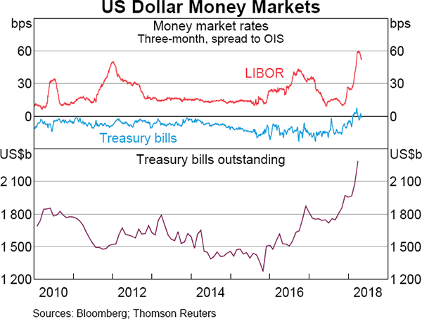 Graph 1.13 US Dollar Money Markets