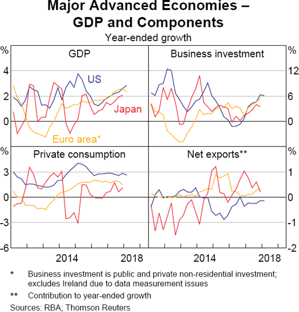 Graph 1.5 Major Advanced Economies – GDP and Components