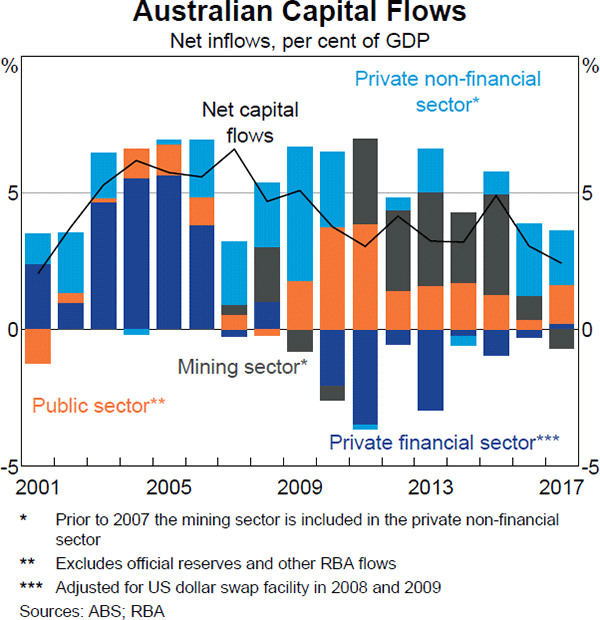 Graph 3.23 Australian Capital Flows