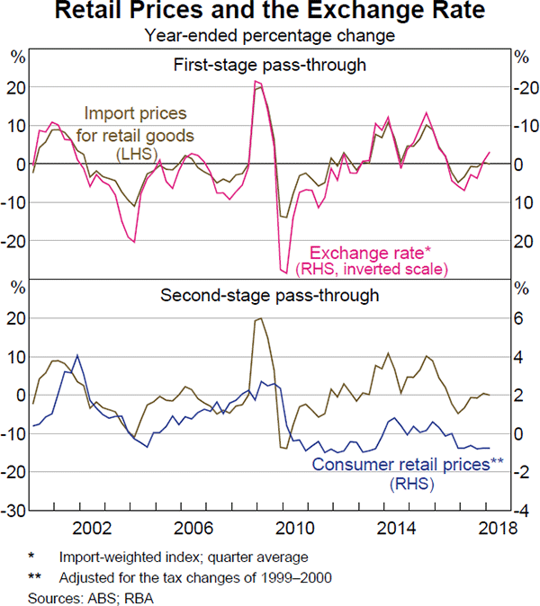 Graph 4.10 Retail Prices and the Exchange Rate