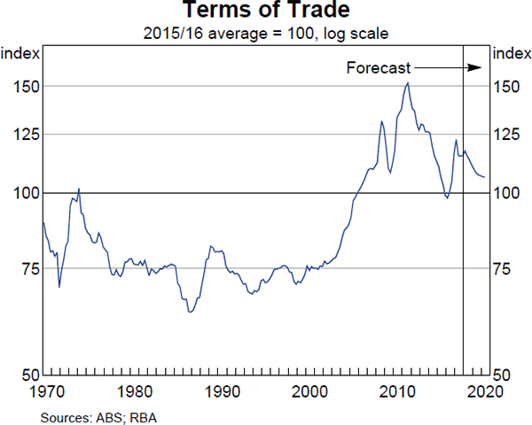 Graph 5.2 Terms of Trade