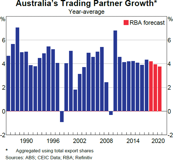 Graph 1.1 Australia's Trading Partner Growth