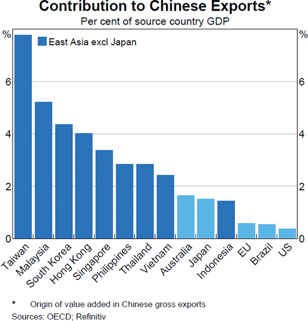 Graph 1.22 Contribution to Chinese Exports