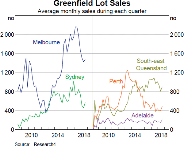 Graph 2.16 Greenfield Lot Sales